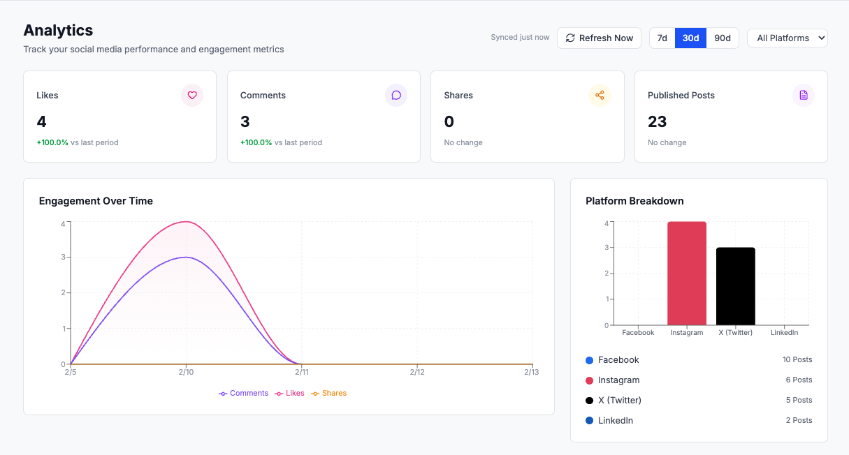 Monitorea tendencias de interacción, crecimiento de audiencia y contenido de mejor rendimiento — todo en un solo panel.